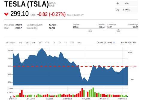 tesla stock after hours usd